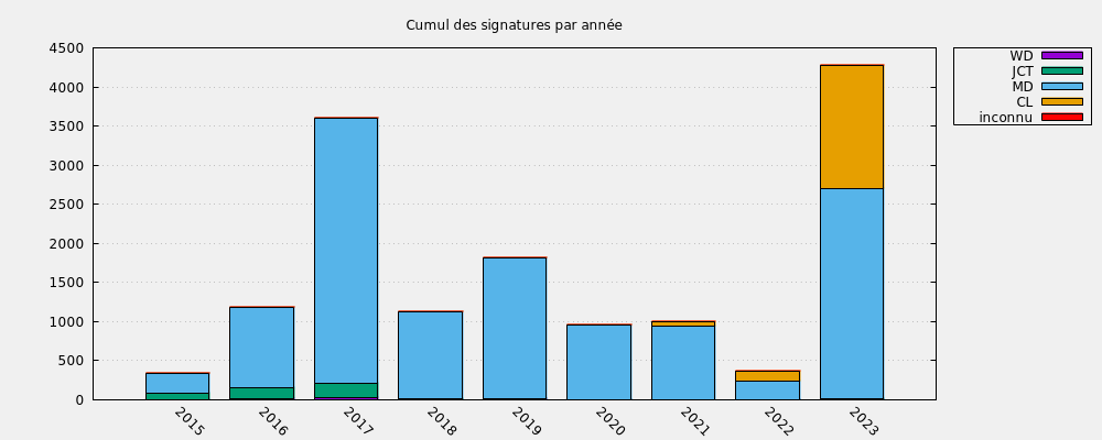 Cumul des signatures par année