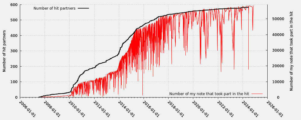 Hit partner in relation my note numbers that took part into the hit (valid hits only)