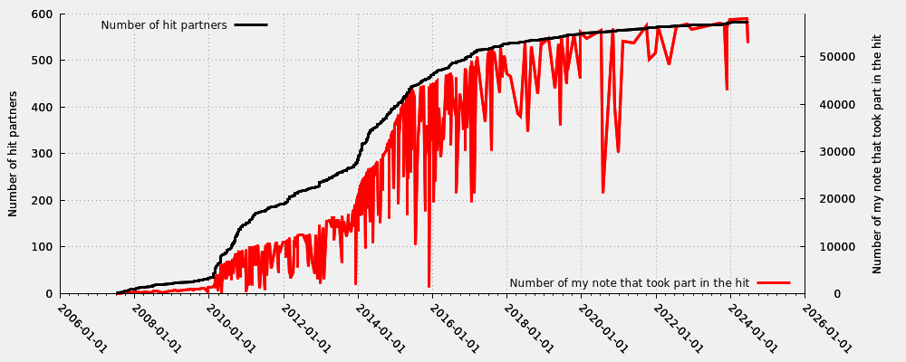 Hit partner in relation my first hit note number that took part into the hit (including moderated hits)