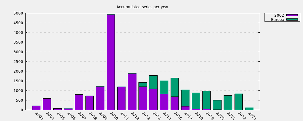 Accumulated series per year