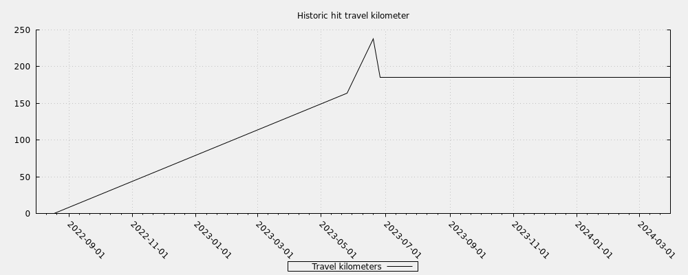 Historic hit travel kilometer