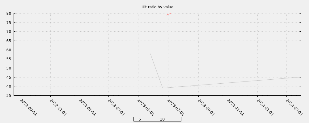 Hit ratio by value
