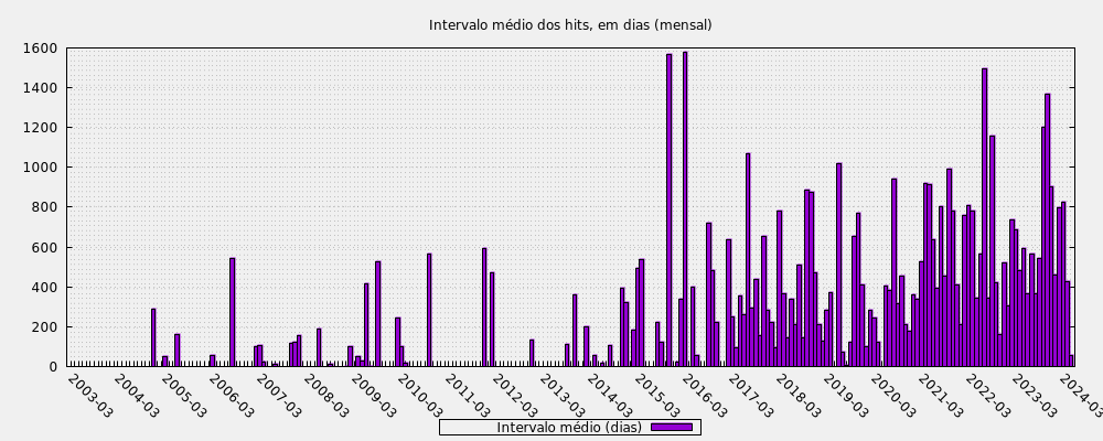 Intervalo médio dos hits, em dias (mensal)