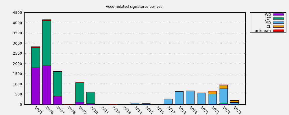 Accumulated signatures per year
