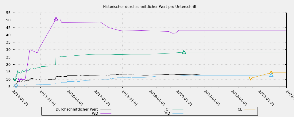 Historischer durchschnittlicher Wert pro Unterschrift