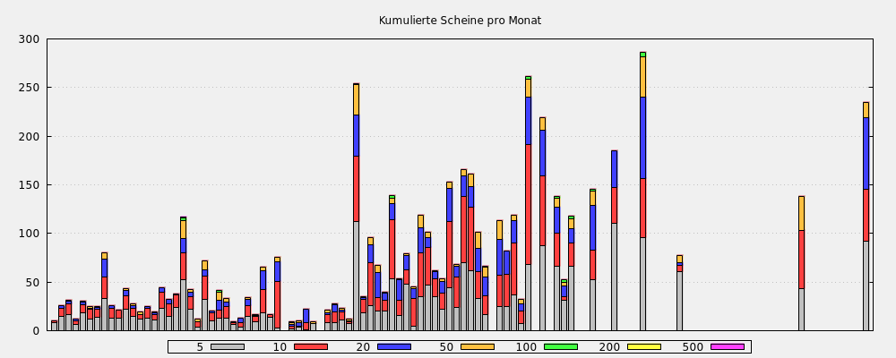 Kumulierte Scheine pro Monat