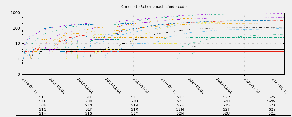 Kumulierte Scheine nach Ländercode