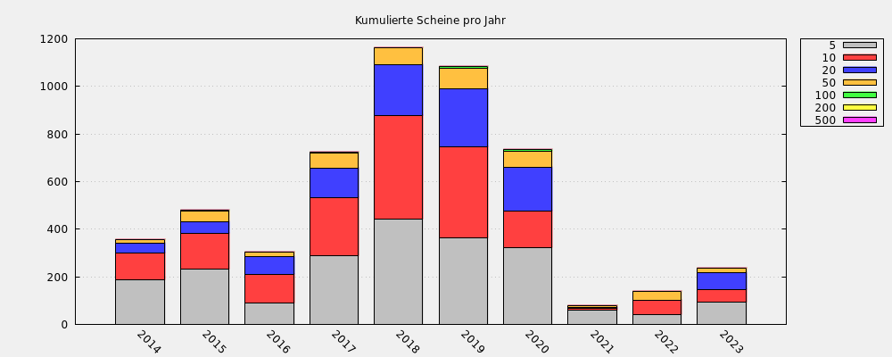 Kumulierte Scheine pro Jahr