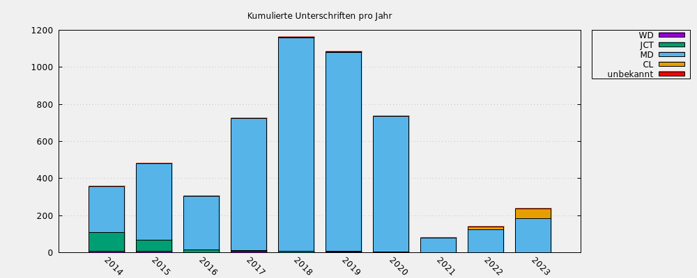 Kumulierte Unterschriften pro Jahr