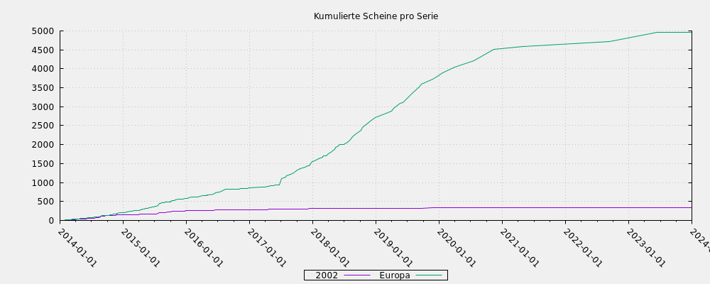 Kumulierte Scheine pro Serie