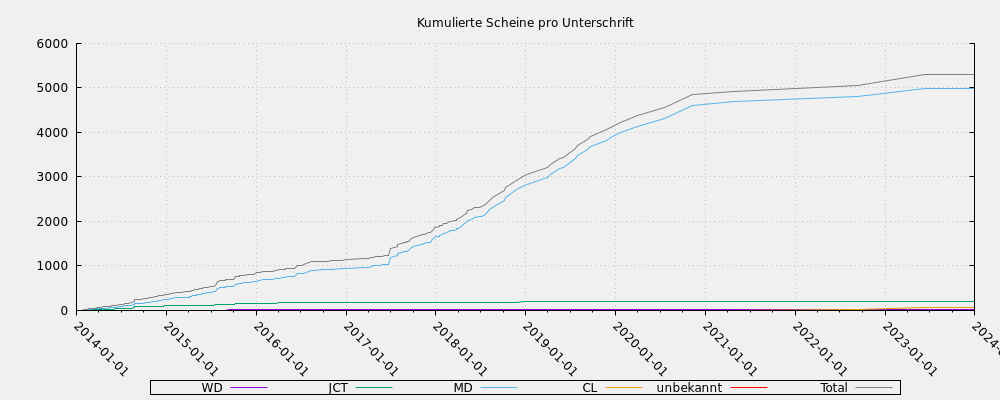 Kumulierte Scheine pro Unterschrift