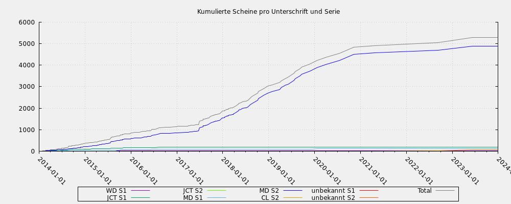 Kumulierte Scheine pro Unterschrift und Serie