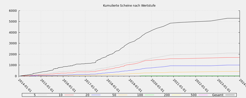 Kumulierte Scheine nach Wertstufe