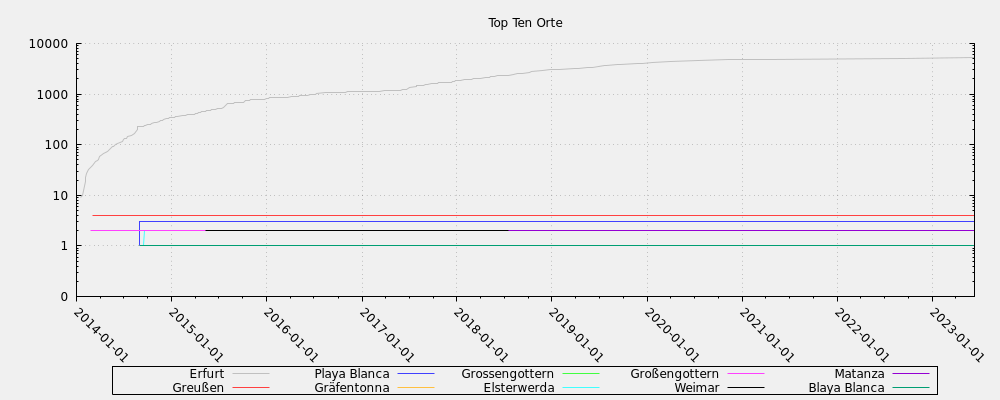 Top Ten Orte