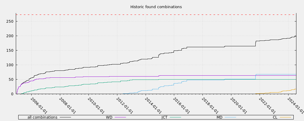 Historic found combinations