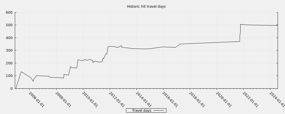 Historic hit travel days