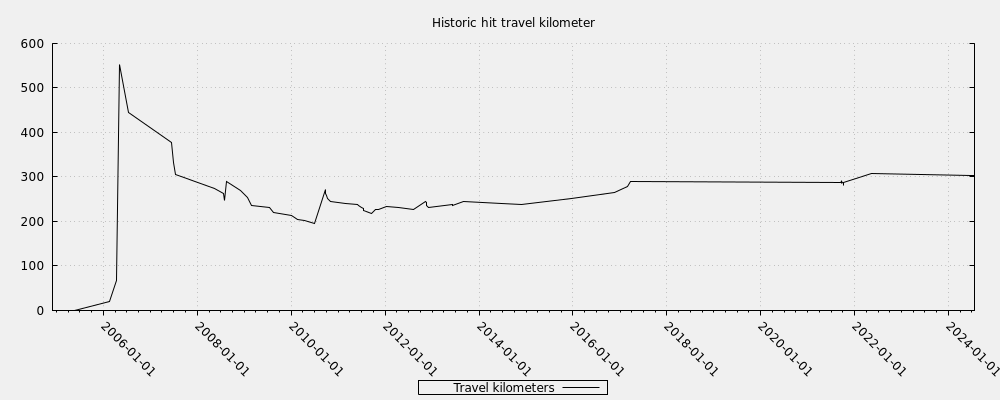 Historic hit travel kilometer