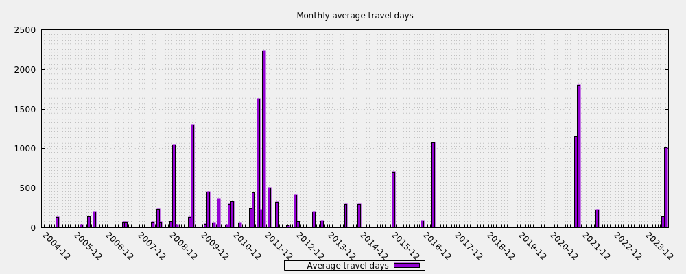 Monthly average travel days