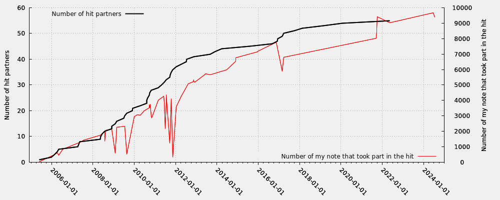 Hit partner in relation my note numbers that took part into the hit (valid hits only)