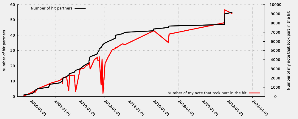 Hit partner in relation my first note number that took part into the hit (valid hits only)