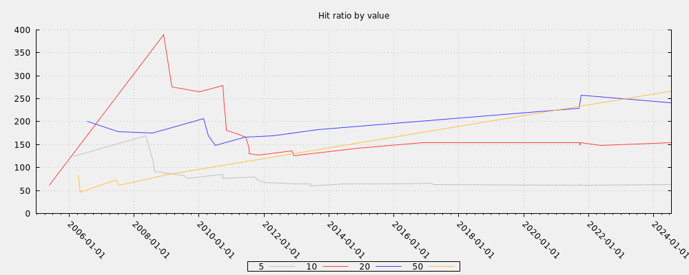 Hit ratio by value