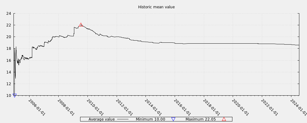 Historic mean value