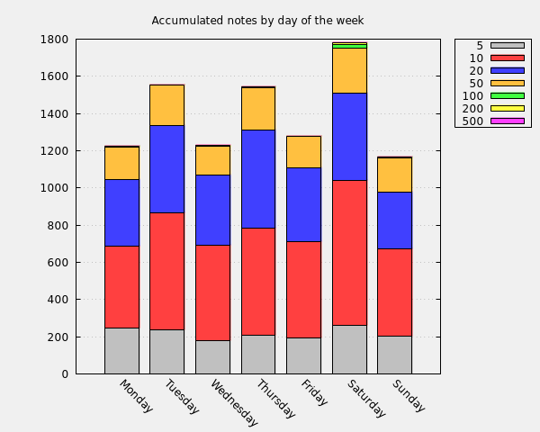 Accumulated notes by day of the week
