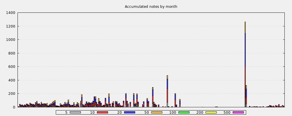 Accumulated notes by month