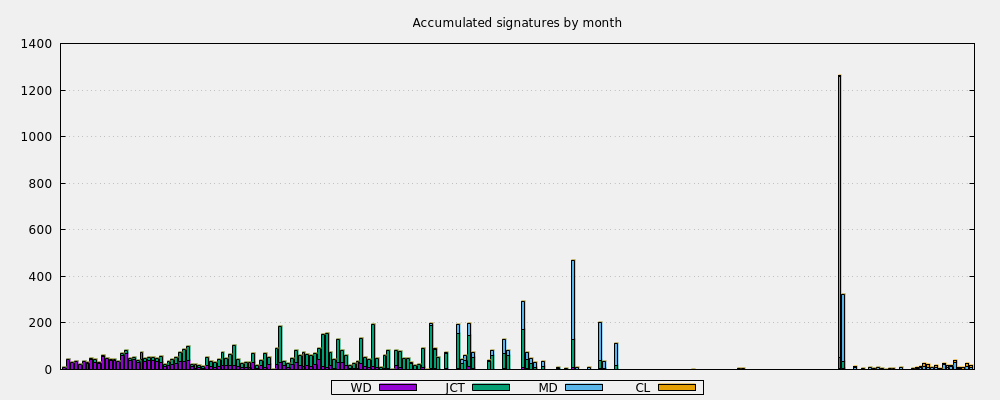 Accumulated signatures by month