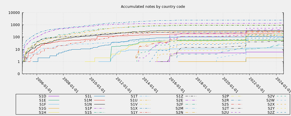 Accumulated notes by country code