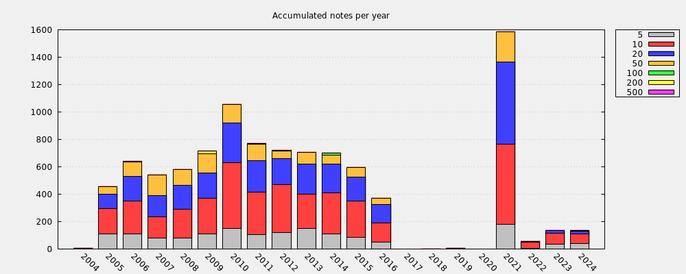 Accumulated notes per year