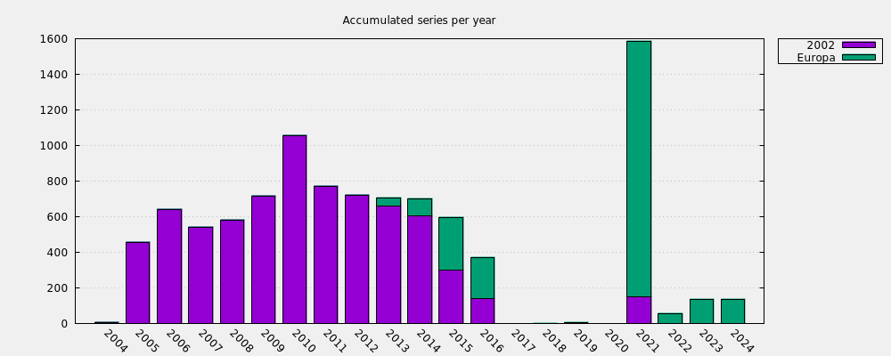 Accumulated series per year