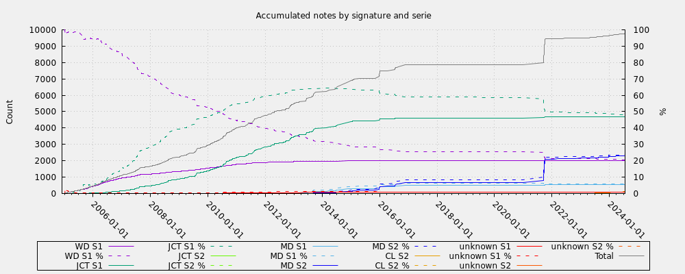 Accumulated notes by signature and serie