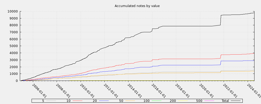 Accumulated notes by value