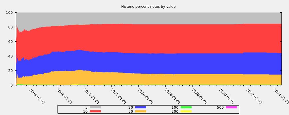 Historic percent notes by value