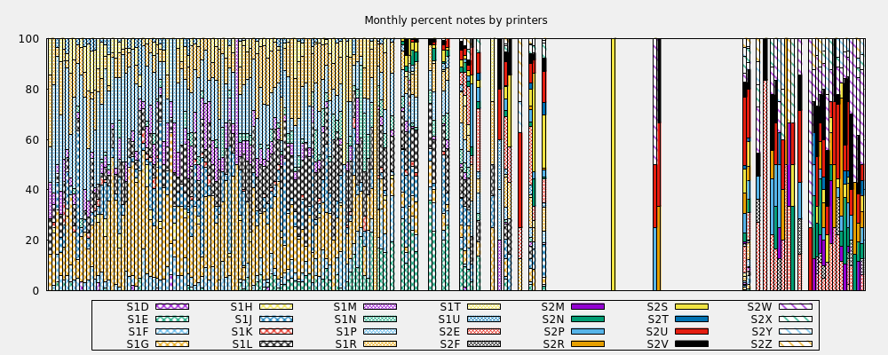 Monthly percent notes by printers