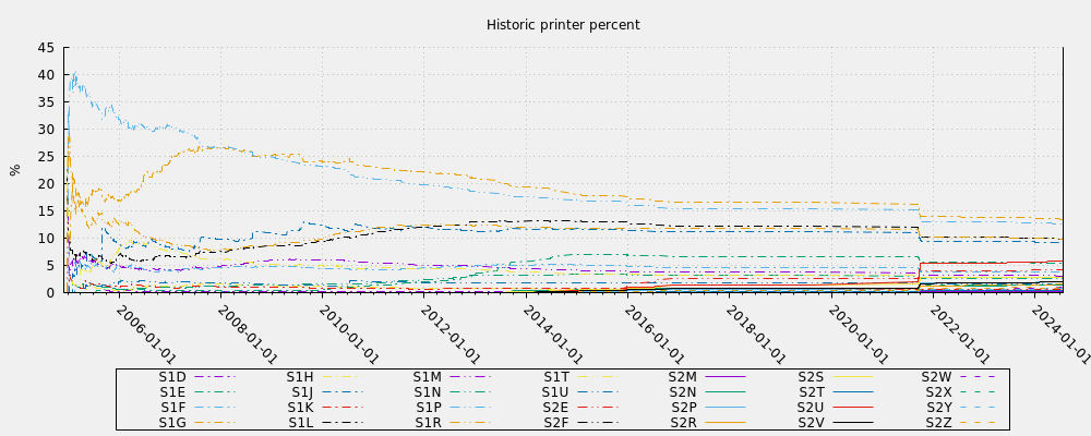 Historic printer percent