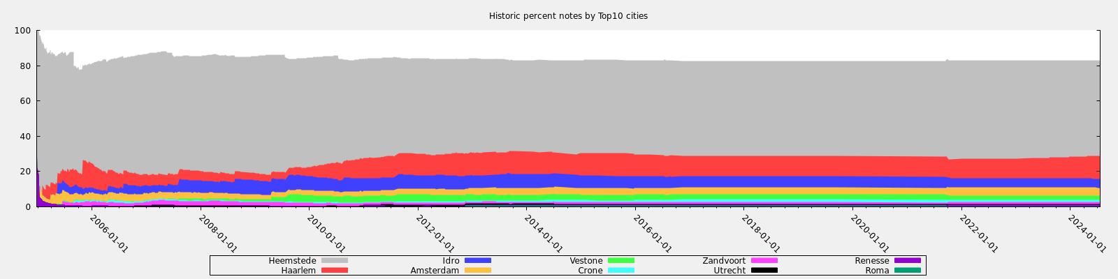 Historic percent notes by Top10 cities