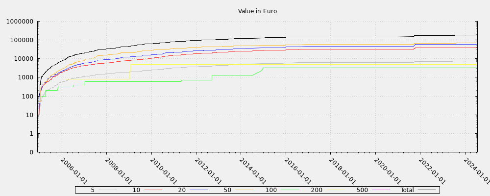 Value in Euro