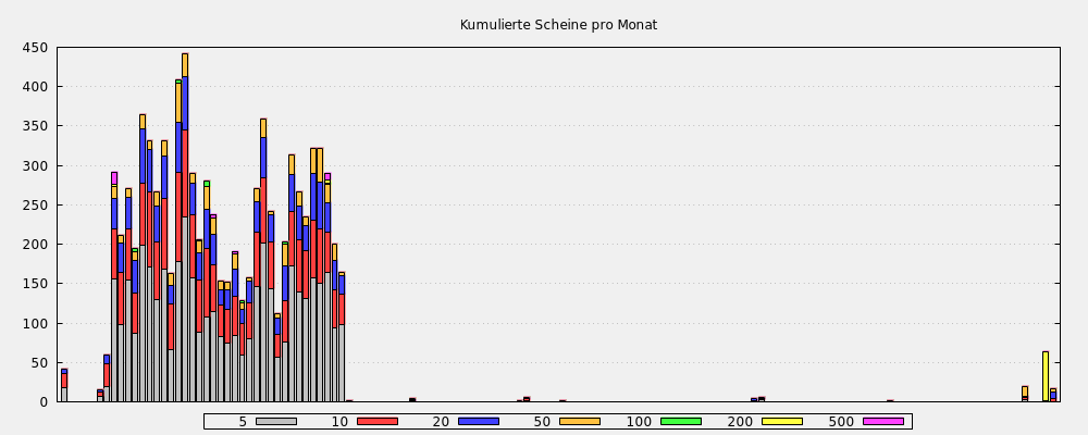 Kumulierte Scheine pro Monat