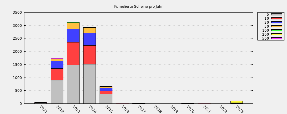 Kumulierte Scheine pro Jahr