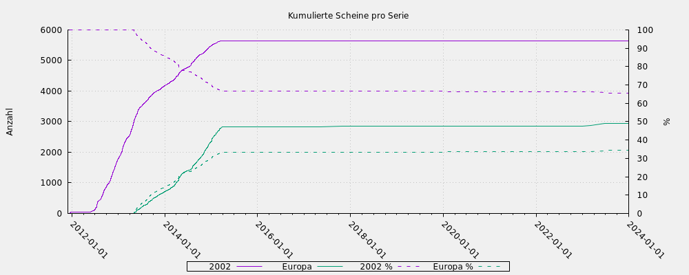 Kumulierte Scheine pro Serie