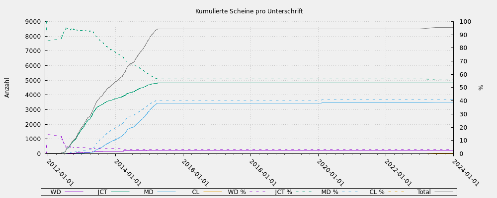 Kumulierte Scheine pro Unterschrift