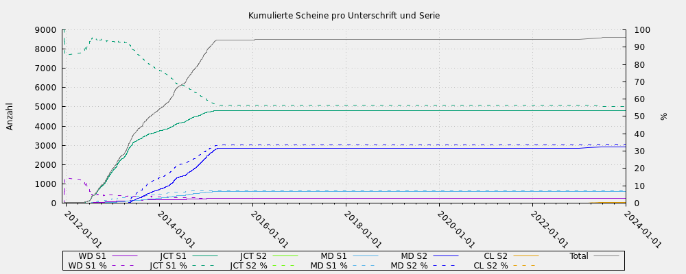 Kumulierte Scheine pro Unterschrift und Serie