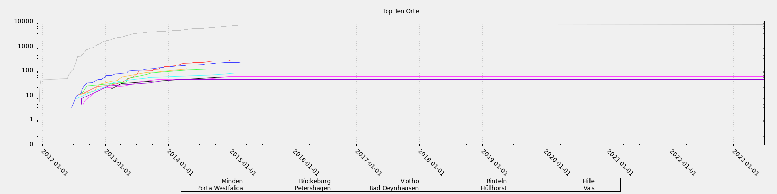 Top Ten Orte