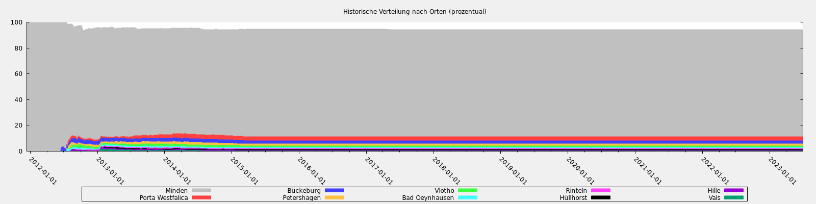 Historische Verteilung nach Orten (prozentual)