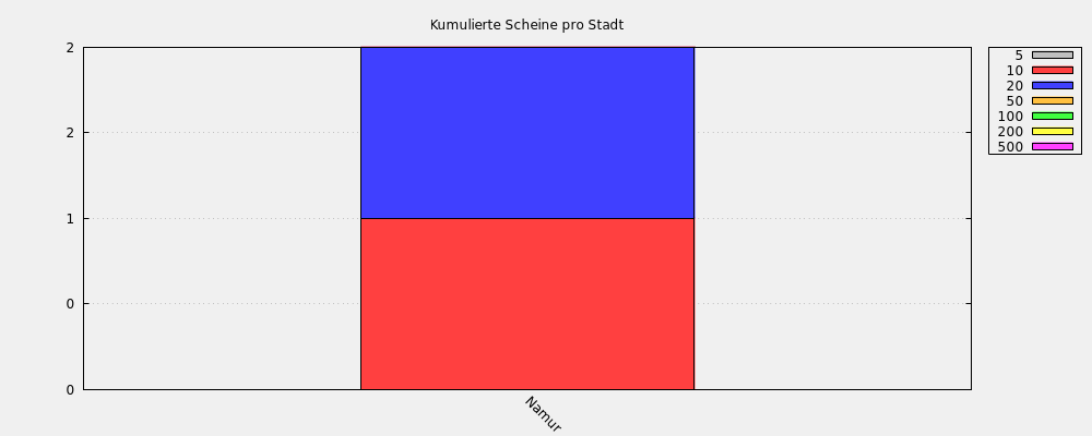 Kumulierte Scheine pro Stadt