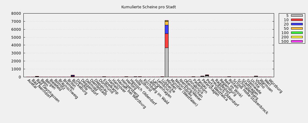 Kumulierte Scheine pro Stadt