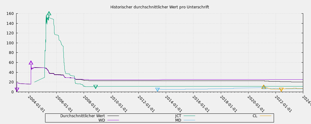 Historischer durchschnittlicher Wert pro Unterschrift