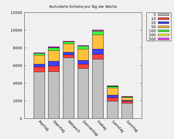 Kumulierte Scheine pro Tag der Woche